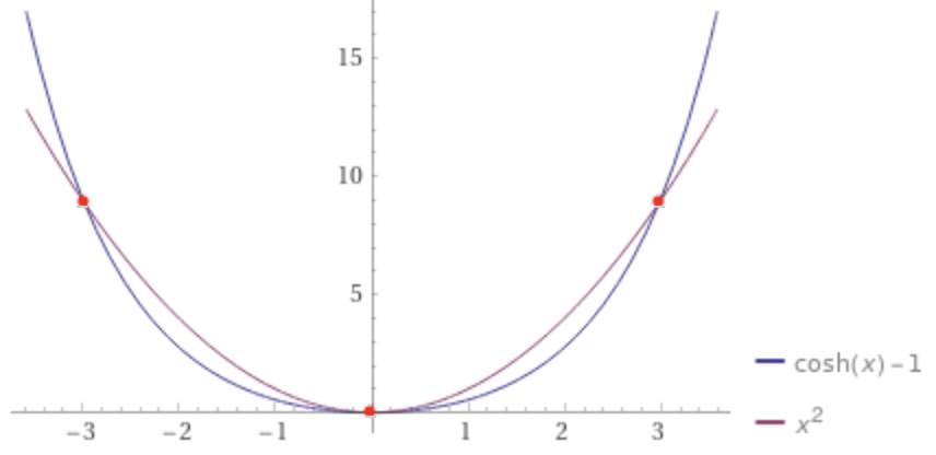catenary vs parabola